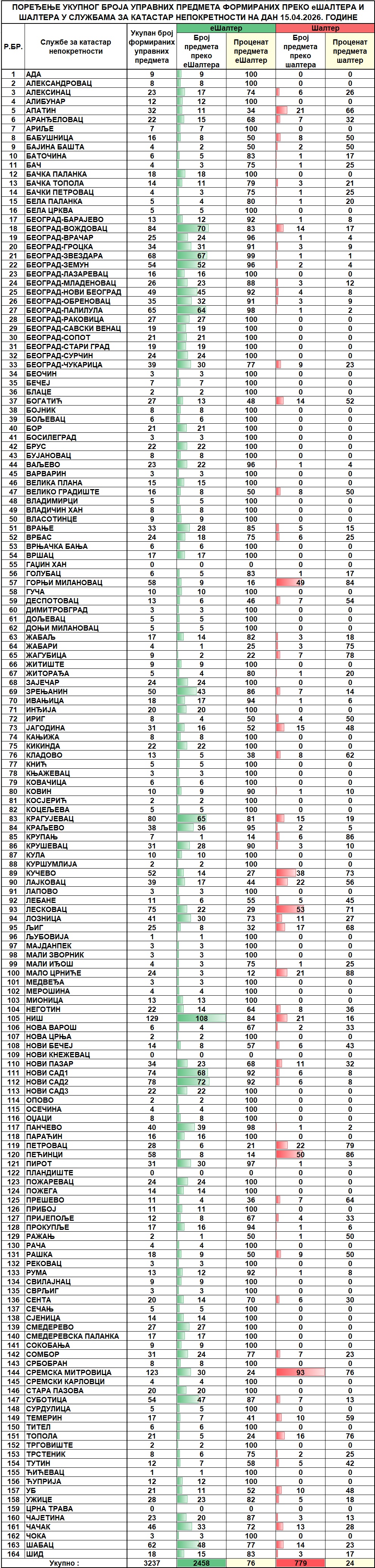/content/images/stranice/statistika/2026/04/Dnevni izveštaj na dan 15.04.2026.jpg